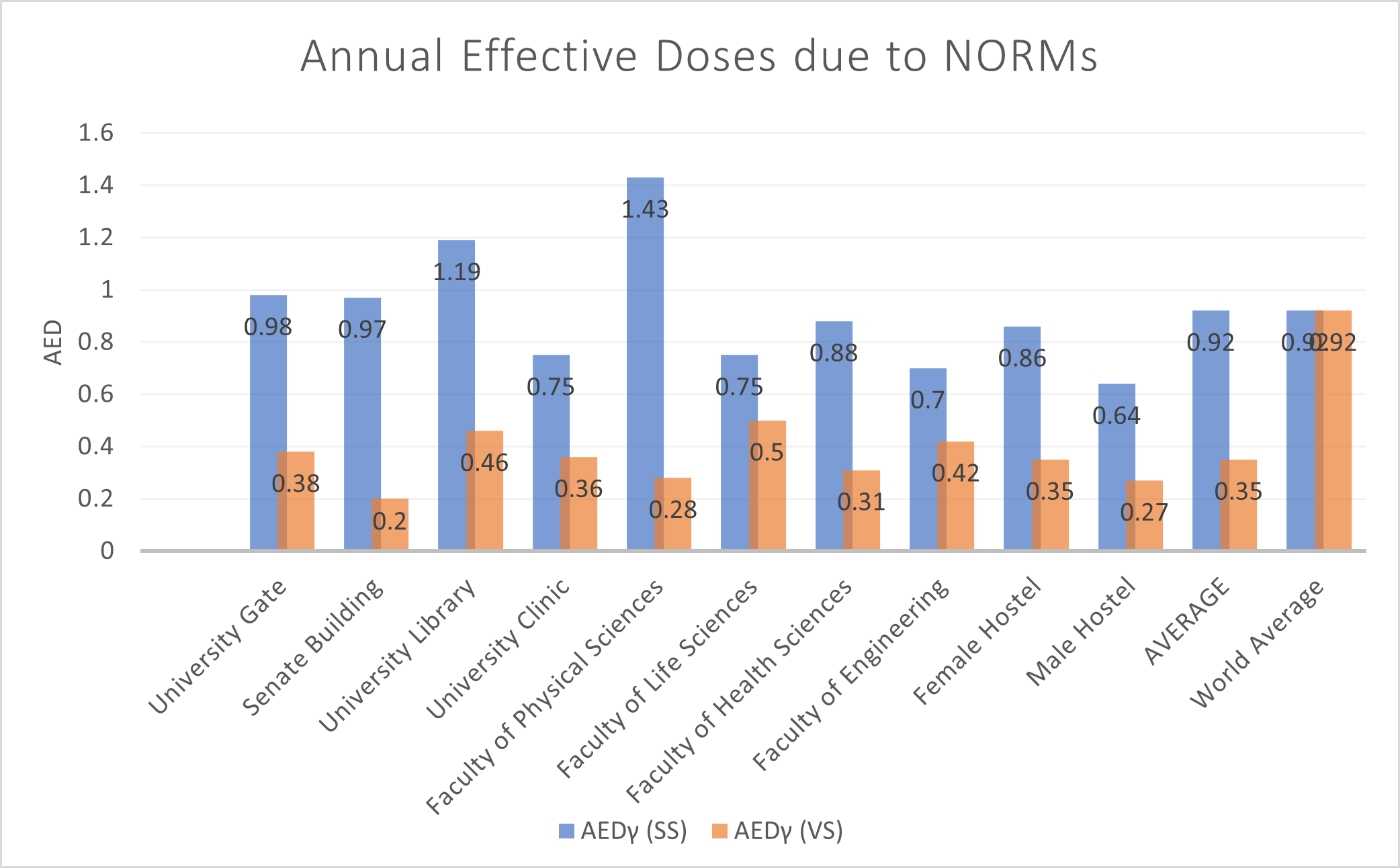 Annual Effectives Doses due to NORMs for soil and plant samples