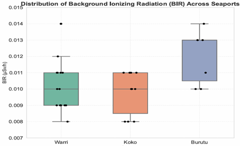 Boxplots of BIR values by Seaports